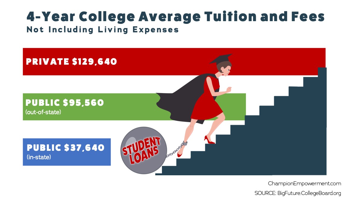 4-year college costs