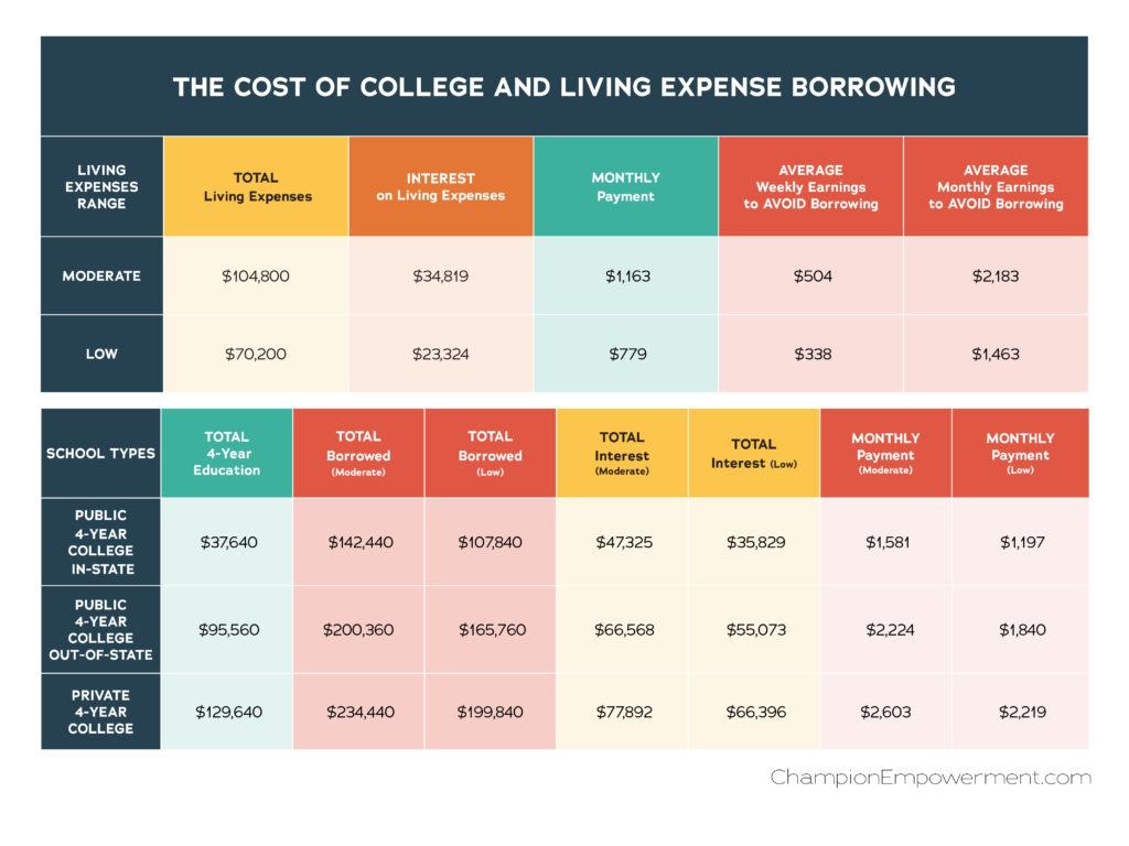 How Much Will It Cost To Finance Your Living Expenses While In College ...