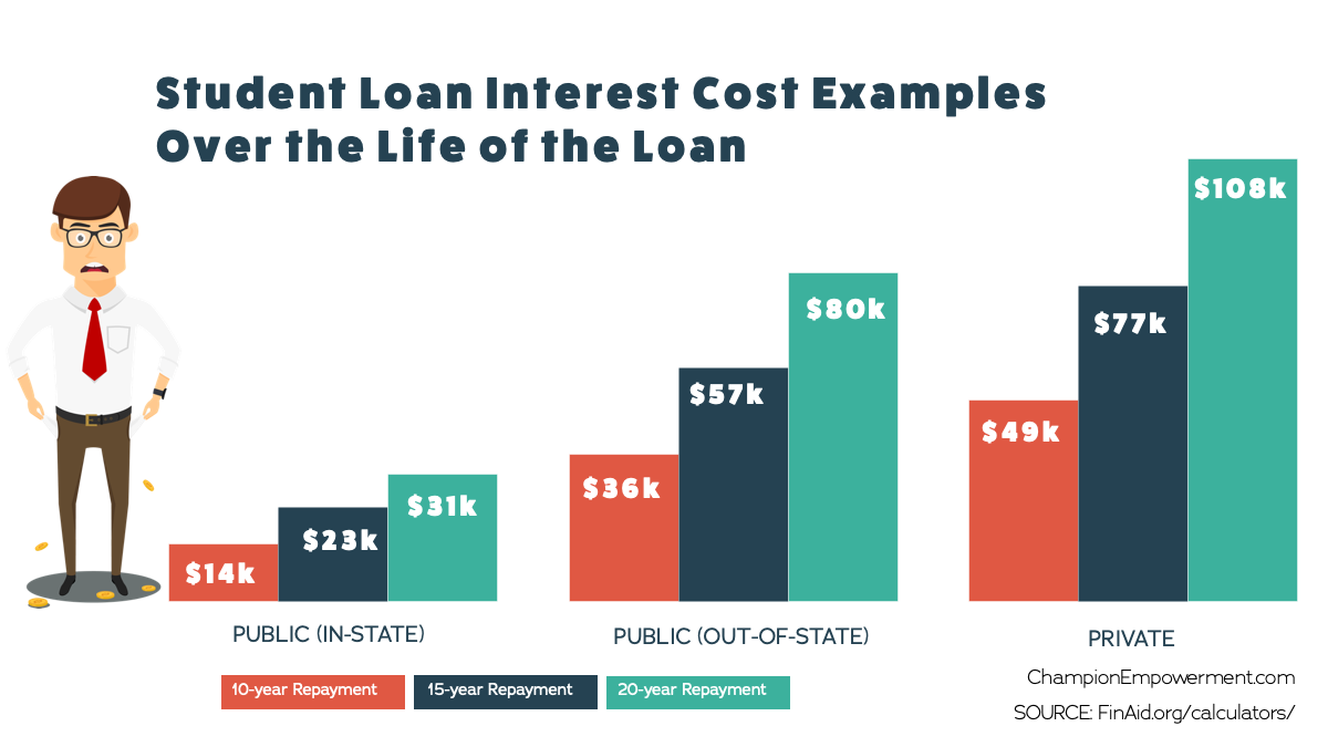 Interest Costs over the life of the loan