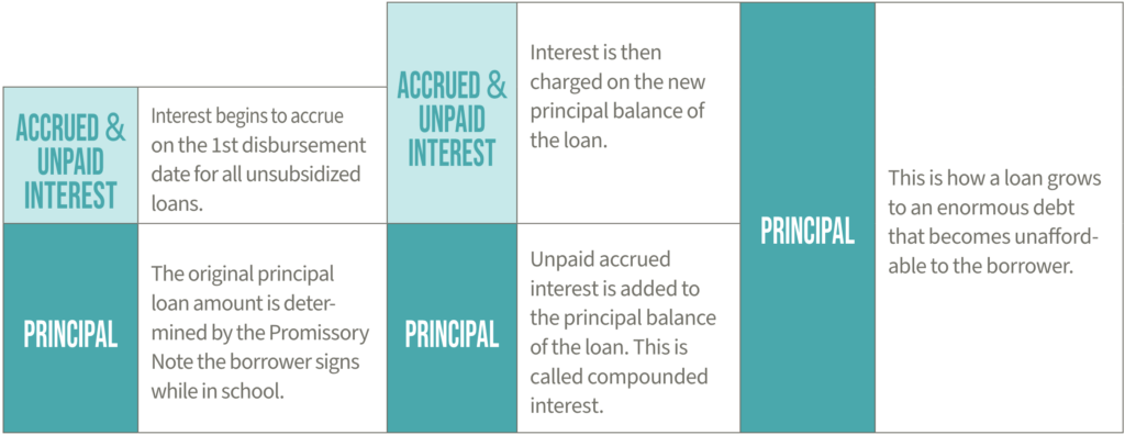 Chart: ACCRUED UNPAID INTEREST IS COSTLY
